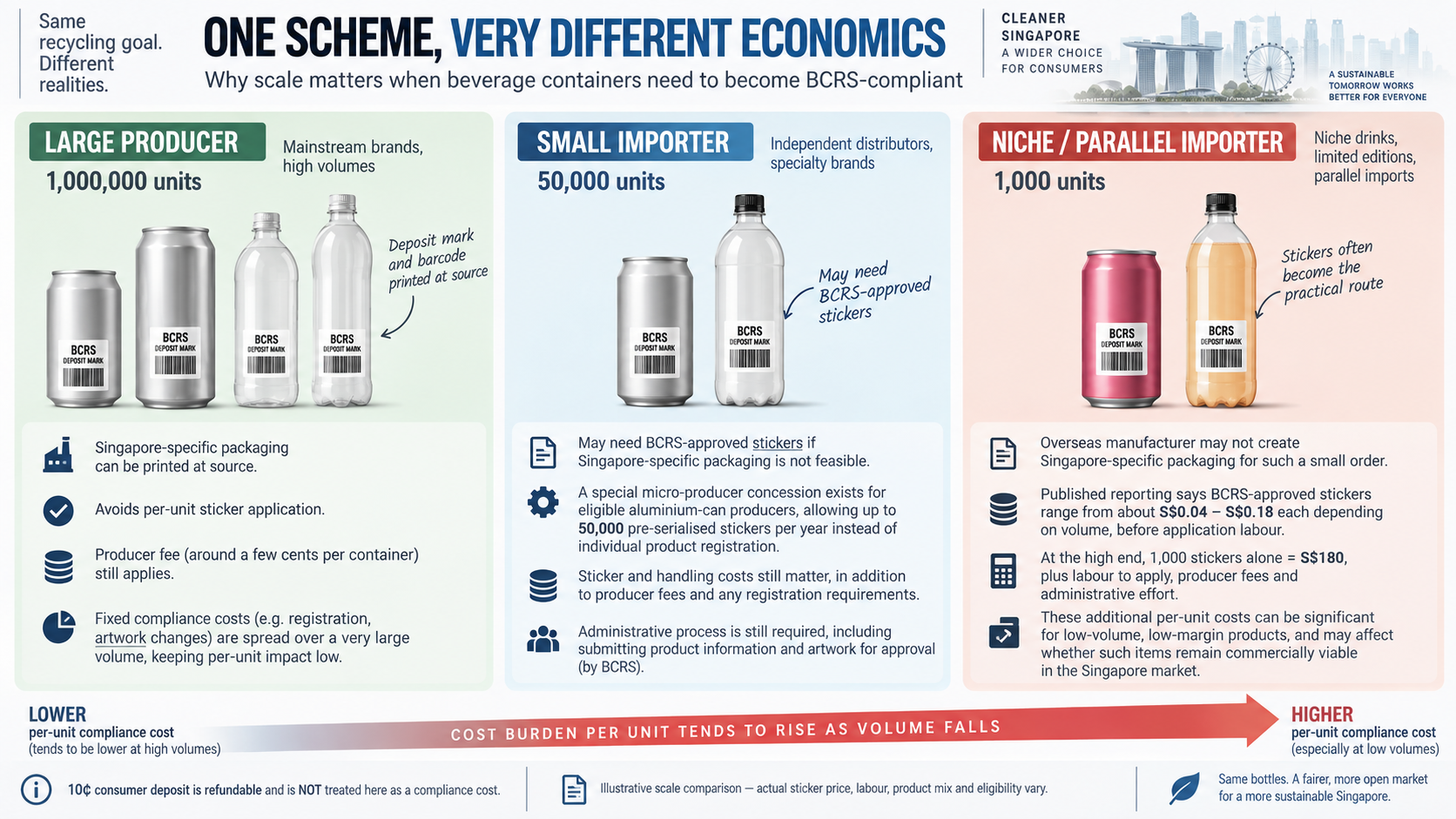 Infographic comparing BCRS compliance economics for a large producer of 1 million units, a small importer of 50,000 units and a niche or parallel importer of 1,000 units.